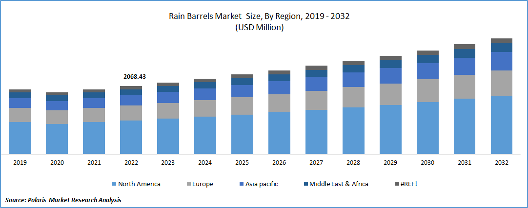 Rain Barrels Market Size